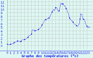 Courbe de tempratures pour Pinsot (38)