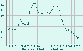 Courbe de l'humidex pour Les Pennes-Mirabeau (13)