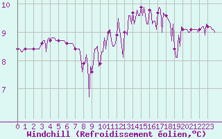 Courbe du refroidissement olien pour Almenches (61)