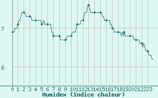 Courbe de l'humidex pour Triel-sur-Seine (78)