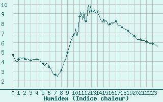 Courbe de l'humidex pour Sandillon (45)