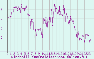 Courbe du refroidissement olien pour Chatelus-Malvaleix (23)