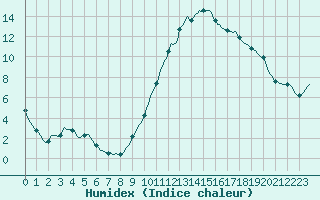 Courbe de l'humidex pour Dounoux (88)