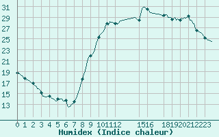 Courbe de l'humidex pour Droue-sur-Drouette (28)