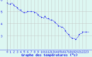Courbe de tempratures pour Sorcy-Bauthmont (08)