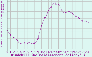 Courbe du refroidissement olien pour Lamballe (22)