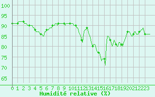 Courbe de l'humidit relative pour Trgueux (22)