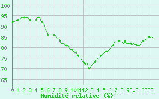 Courbe de l'humidit relative pour Asnelles (14)