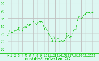 Courbe de l'humidit relative pour Cavalaire-sur-Mer (83)