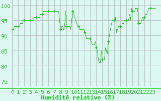 Courbe de l'humidit relative pour Thorigny (85)