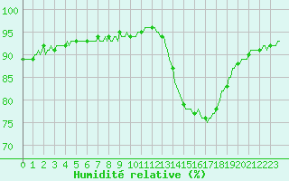 Courbe de l'humidit relative pour Montredon des Corbires (11)