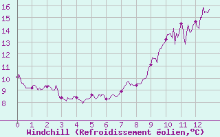 Courbe du refroidissement olien pour Lahas (32)