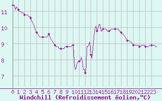 Courbe du refroidissement olien pour Sain-Bel (69)