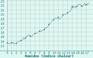 Courbe de l'humidex pour Archingeay (17)