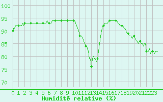 Courbe de l'humidit relative pour Saint-Brevin (44)