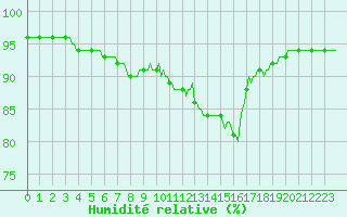 Courbe de l'humidit relative pour Dounoux (88)
