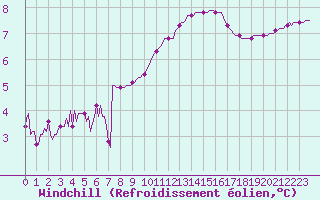 Courbe du refroidissement olien pour Bulson (08)
