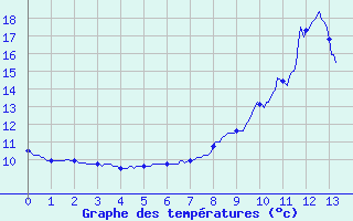 Courbe de tempratures pour Gresse-en-Vercors (38)