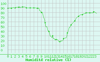 Courbe de l'humidit relative pour Orlu - Les Ioules (09)