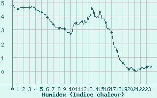 Courbe de l'humidex pour Besanon (25)