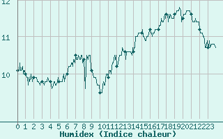 Courbe de l'humidex pour Cap Gris-Nez (62)