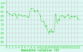 Courbe de l'humidit relative pour Aizenay (85)