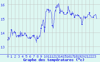 Courbe de tempratures pour Ouessant (29)