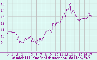 Courbe du refroidissement olien pour Dorans (90)