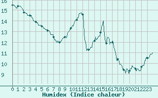 Courbe de l'humidex pour Alenon (61)