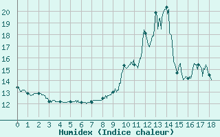 Courbe de l'humidex pour Saint-Pierre-Les Egaux (38)