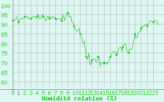 Courbe de l'humidit relative pour Selonnet (04)
