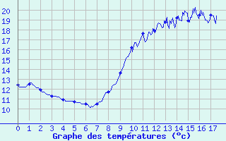 Courbe de tempratures pour Martign-Briand (49)