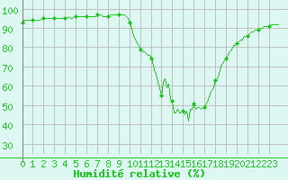 Courbe de l'humidit relative pour Pertuis - Le Farigoulier (84)