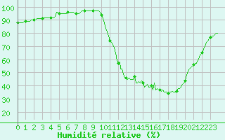 Courbe de l'humidit relative pour Lhospitalet (46)