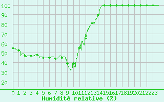 Courbe de l'humidit relative pour Mont-Aigoual (30)