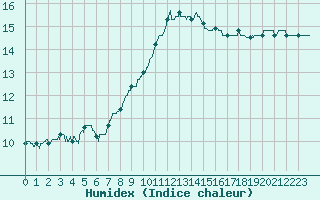 Courbe de l'humidex pour Ouessant (29)