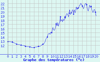 Courbe de tempratures pour Brulle (10)