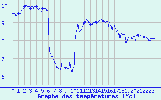 Courbe de tempratures pour Les Plans (34)