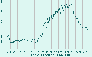 Courbe de l'humidex pour Chteau-Chinon (58)