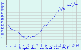 Courbe de tempratures pour Trappes (78)