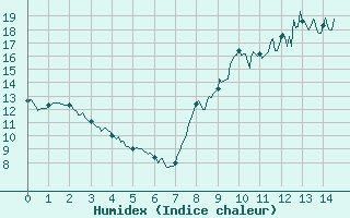 Courbe de l'humidex pour Saint-Martin-de-Fressengeas (24)