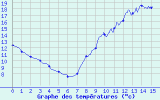 Courbe de tempratures pour Banogne-Recouvrance (08)