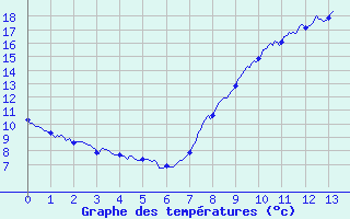 Courbe de tempratures pour Vichres (28)