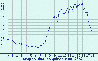 Courbe de tempratures pour Boviolles (55)