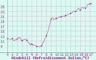 Courbe du refroidissement olien pour Les Martys (11)
