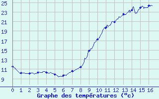 Courbe de tempratures pour La No-Blanche (35)