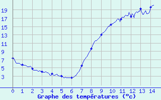 Courbe de tempratures pour Rouvroy-les-Merles (60)