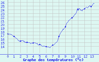 Courbe de tempratures pour Chamblanc Seurre (21)