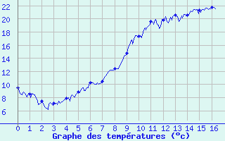 Courbe de tempratures pour Pontarlier (25)