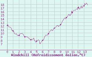 Courbe du refroidissement olien pour Rennes (35)